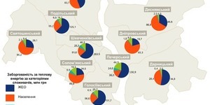 Київ заборгував за тепло майже 2 мільярди