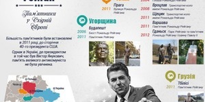 У Києві пропонують встановити пам'ятник Рейгану