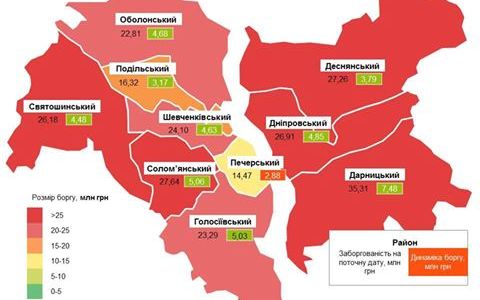 Борг Києва за електроенергію сягнув 941,5 млн. грн.