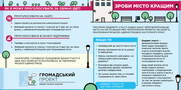 Кияни самостійно розподілять 50 мільйонів через бюджет участі