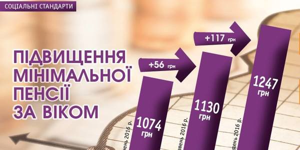 У бюджетників та пенсіонерів відсьогодні зростуть доходи