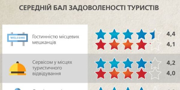 Що туристів приваблює у Києві найбільше [відео]