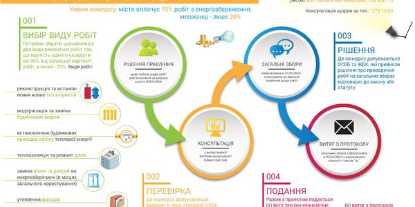 У столиці стартує прийом заявок на отримання грантів для ОСББ та ЖБК
