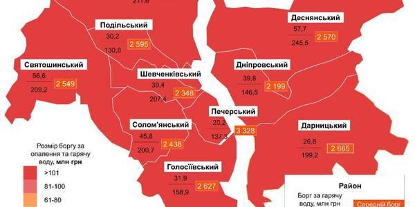 Борг Києва за тепло сягнув 4,7 млрд. грн.