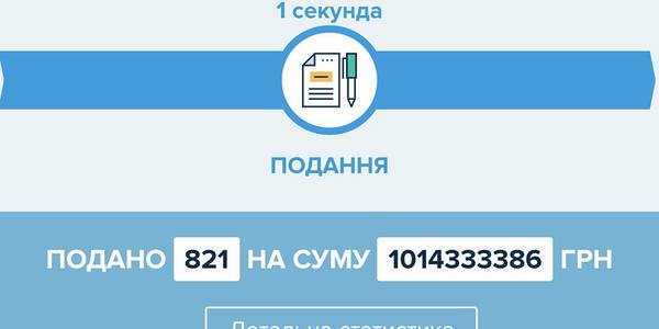 Сенсація: кияни подали проекти Громадського бюджету на 1 мільярд!