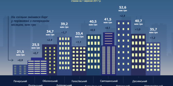 Найбільші райони-боржники за даними «Київенерго»