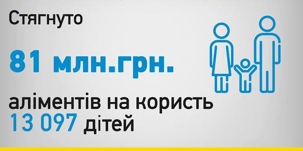 У Києві понад 13 тисяч дітей отримали аліменти від батьків-боржників