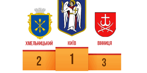 Київ лідирує у рейтингу електронної демократії в Україні