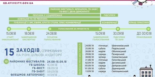 У Києві стартує інформаційна кампанія Громадського бюджету-3