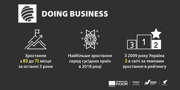 Робити бізнес в Україні стало на 40 кроків легше