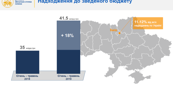 Цього року Київ перерахував до бюджету на 6,5 млрд грн більше