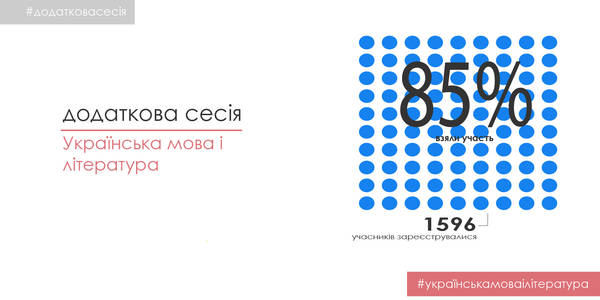 Додаткову сесію ЗНО з української мови складали 85% зареєстрованих учасників
