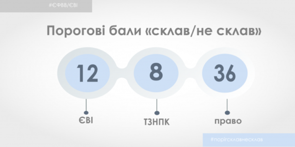 Стали відомі порогові бали для вступу до магістратури
