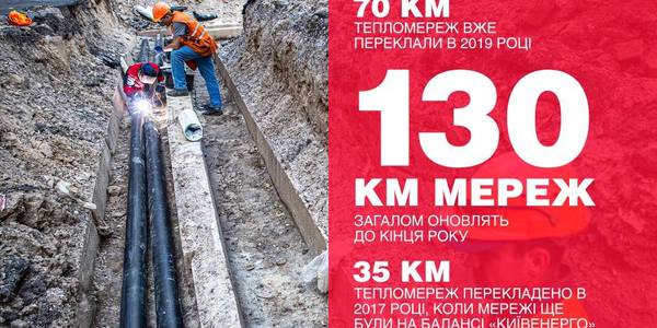 Кличко пояснив, що робить столиця із «втомленими» тепломережами