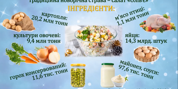 Служба статистики порахувала сукні, ялинки та інгредієнти для олів'є 