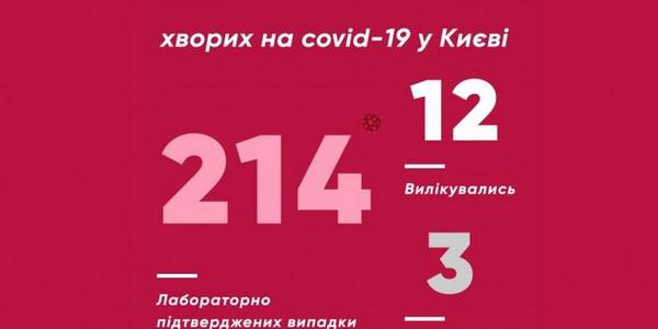 За минулу добу на коронавірус захворіли 25 киян