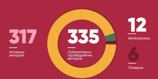 Кличко розповів, хто захворів у Києві за останню добу