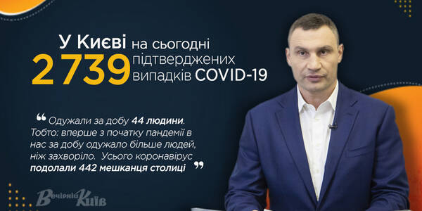 Вперше з початку пандемії в Києві за добу одужало більше людей, ніж захворіло