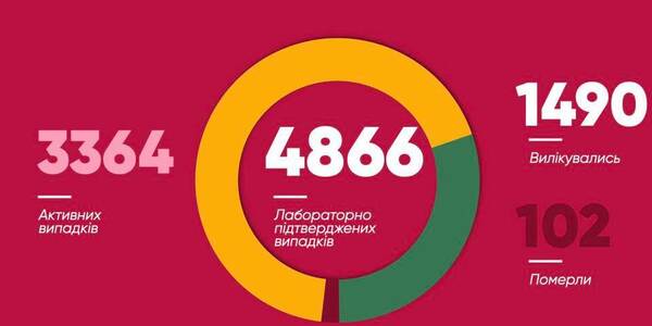 Ще 142 кияни захворіли на COVID-19