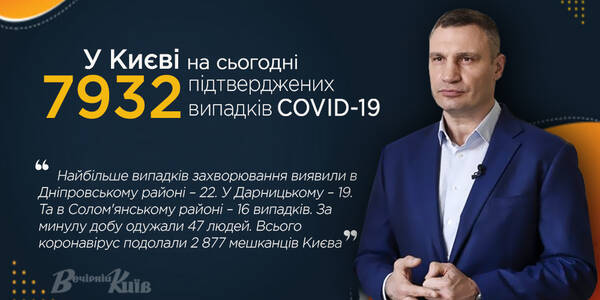 У Києві майже 8 тисяч хворих на коронавірус, і їхня кількість зростає