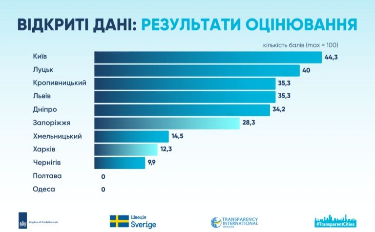 Київ очолив рейтинг у напрямі відкритих даних Європейського індексу міст